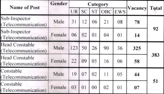 ITBP Telecom Vacancy 2024 Details