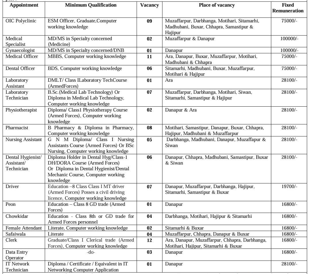 Danapur vacancy deatial