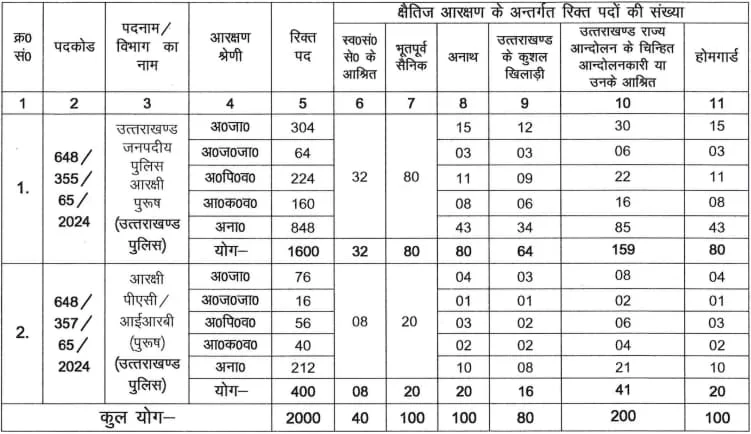 Uttarakhand Police Constable Recruitment 2024 Vacancies