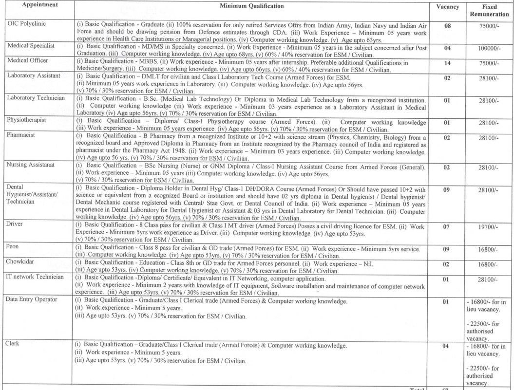 danapur echs vacancy details